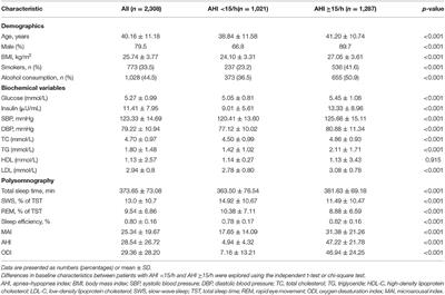 The Associations Between Sleep Architecture and Metabolic Parameters in Patients With Obstructive Sleep Apnea: A Hospital-Based Cohort Study